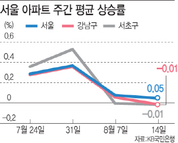 8·2대책 효과…강남·서초 아파트값 반년 만에 하락 반전