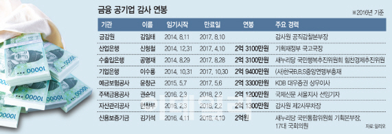 금융공기업 ‘넘버2’ 상임감사 대거 물갈이..낙하산 공습 예고