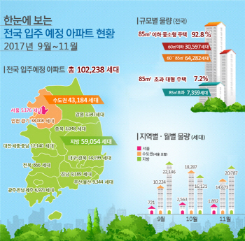 9~11월 전국 10만2000가구 입주…전년比 39.4%↑