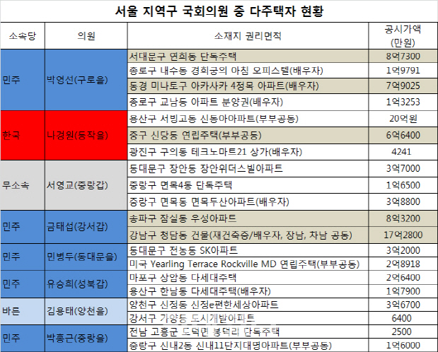 박영선· 나경원...`투기지역` 서울 의원 5명 중 1명 다주택자