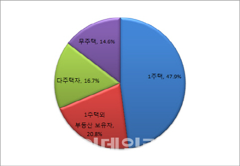 [의원 다주택자]5당 지도부 40%·서울 의원 17% `다주택자`