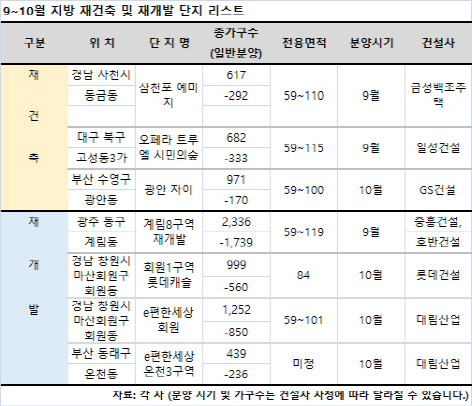 지방 재건축·재개발 분양 '봇물'… 9~10월 7300가구 공급