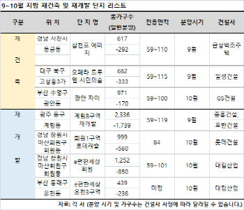 지방 재건축·재개발 분양 '봇물'… 9~10월 7300가구 공급