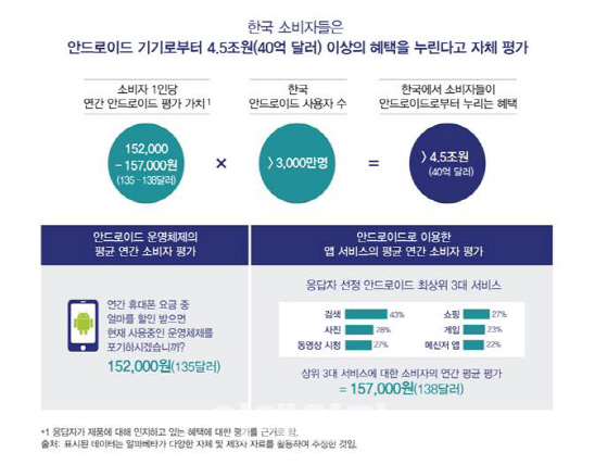 韓 소비자, 안드로이드로 年 15만원 편익 누려