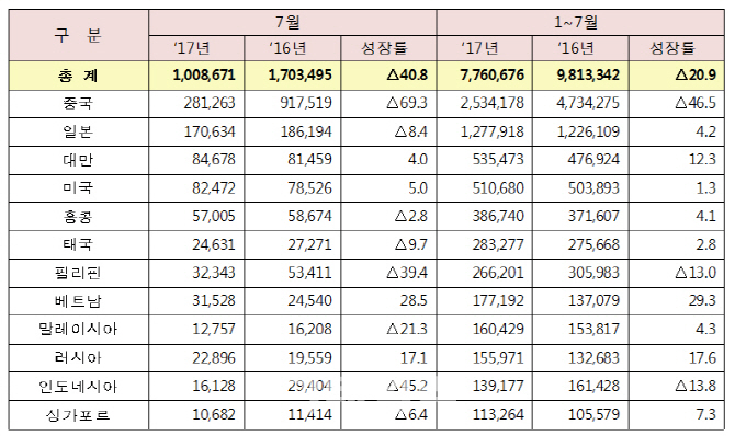 '금한령, 북핵' 이중고에 7월 방한객 41% 감소