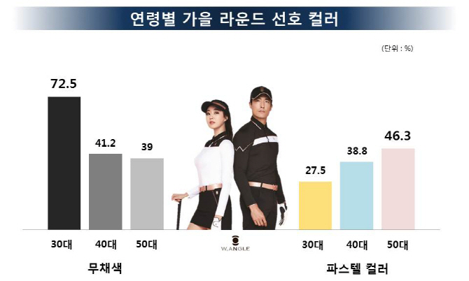 "30대 골퍼, 가을 라운딩시 무채색 패션 선호"