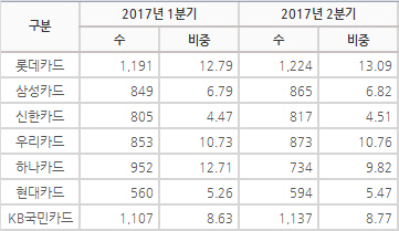 서랍 속에 잠든 휴면카드 증가…비용 고객에게 전가되나