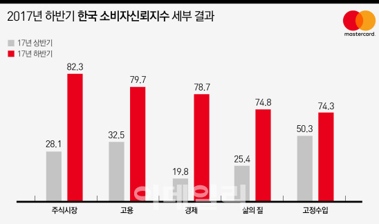 “한국, 하반기 소비자신뢰지수 22년 만에 최고”