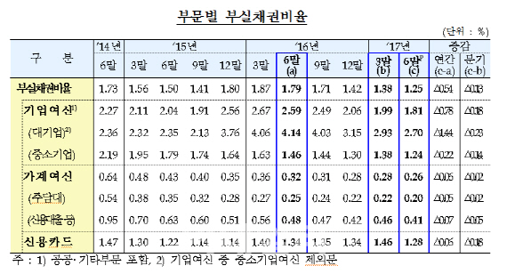 은행 부실채권 비율 1.25%..2008년 이후 ‘최저’