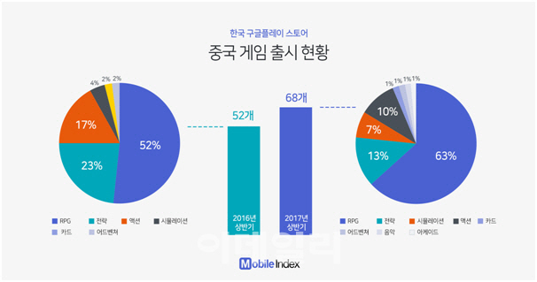 올해 상반기 中 모바일 게임 국내 진출 31% 늘었다