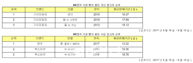 가장 빨리 팔리는 중고차…국산차는 레이, 수입차는 E-클래스