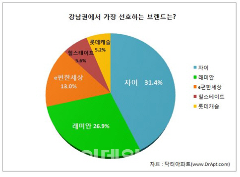 강남권 아파트 브랜드 선호도 1위는 '자이'