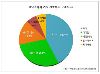 강남권 아파트 브랜드 선호도 1위는 '자이'