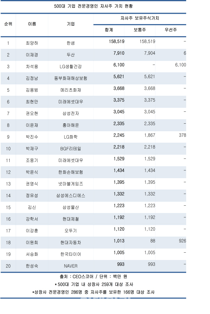 최양하 한샘 회장, 자사주 보유 1위 전문경영인