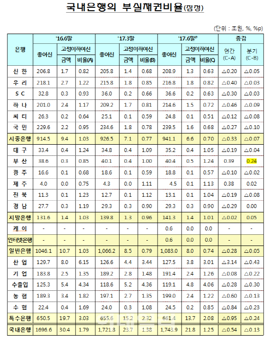 부산은행, 동아스틸 법정관리에 발목..NPL비율 ‘급등’