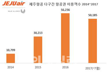 제주항공, 출도착 다른 ‘다구간 여행’ 수요 연평균 128% 늘어