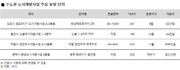 규제 피한 수도권 도시개발사업지 분양 '봇물'