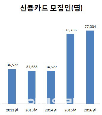 반복되는 카드 모집인 무더기 적발...“수당 체계·규제 뜯어고쳐야”