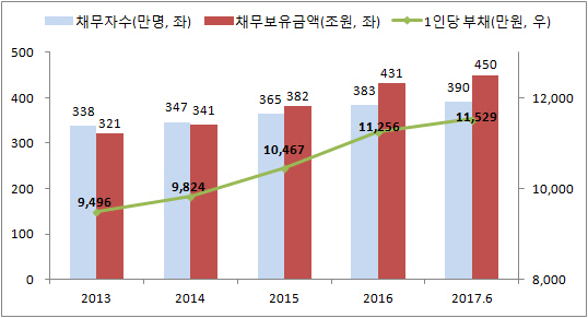 '빚 폭탄' 다중채무자 390만명…450조 달해