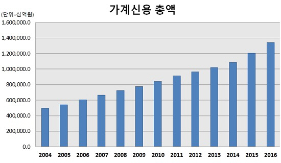 20년 곪아 결국 가계부채 1400兆…시선은 文정부로