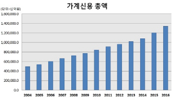 20년 곪아 결국 가계부채 1400兆…시선은 文정부로