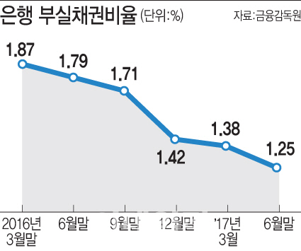 은행 부실채권 비율 1.25%..2008년 이후 ‘최저’(종합)