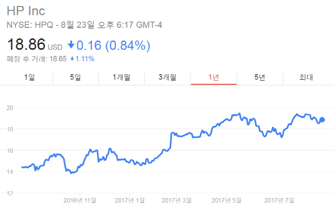 HP, 노트북 판매 호조에 2분기 실적 ‘껑충’