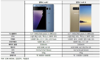 갤노트8 공개에 증권가 "노트시리즈 부활 기대…부품株 주목"