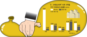 서울 집값 누르니…분당·평촌이 '꿈틀'