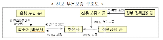 정부, 중소형 조선사 1000억 RG 지원..‘각자도생’ 원칙 폐기(?)