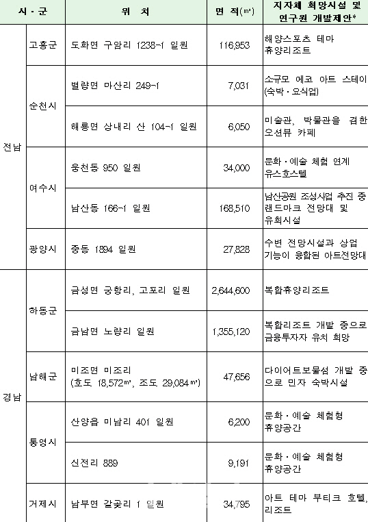 국토부, 25일 '남해안 관광활성화 투자유치 설명회' 개최