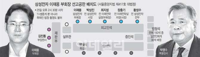 '대가냐 강요냐' 삼성 Vs 특검 170일 혈투…'돈의 성격'이 가른다