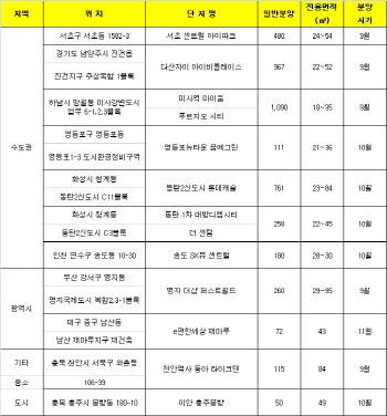 가을 분양시장, 브랜드 오피스텔 대전 열린다