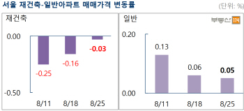 매도자도 매수자도 '눈치보기'…숨죽인 서울 아파트시장