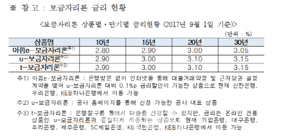 9월 보금자리론 금리 ‘동결’...연 2.80~3.15%