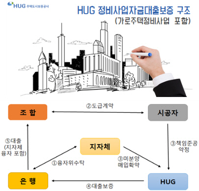 HUG, 가로주택정비사업 지원 강화.. 도시재생 활성화