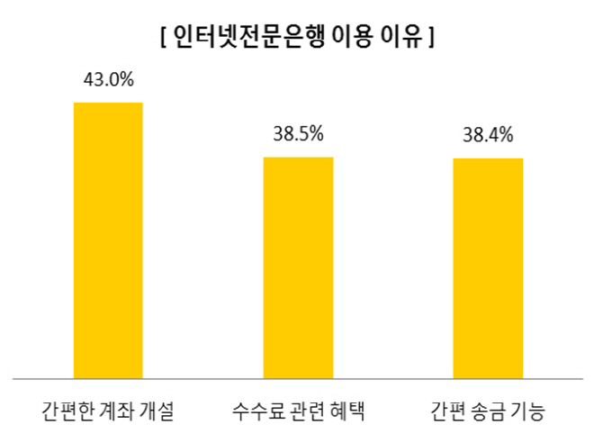 인터넷전문은행 사용자 10명 중 6명 '만족'