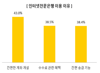 인터넷전문은행 사용자 10명 중 6명 '만족'