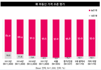 성인 10명 중 9명 "집값 여전히 비싸다"