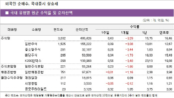 외국인 순매수에 국내 주식형 강보합
