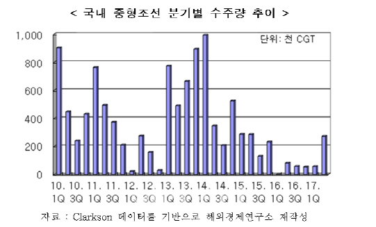 ‘혈세’ 투입되는 중형조선사 “수주 늘었지만 일감 부족 여전”