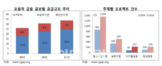 “금융기관, ‘포용적 금융’ 위해 핀테크 기업과 협업해야”