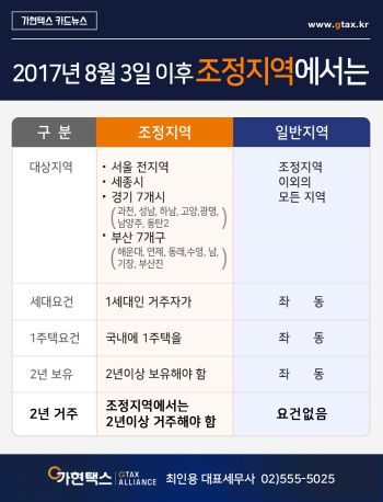 신규주택구입시 꼭 거주 해야만 비과세 가능하다