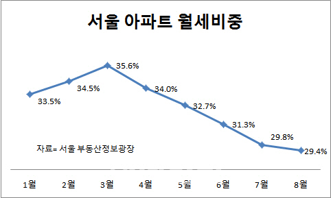 ‘갭투자’ 열풍에…서울 월세 비중 30% 아래로