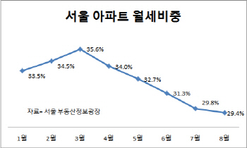 ‘갭투자’ 열풍에…서울 월세 비중 30% 아래로