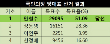 과반 턱걸이...당 대표로 돌아온 찰스, 안철수