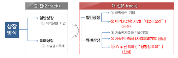 `한국형 테슬라` 연내 최대5곳 상장…증권사 주관경쟁 잰걸음