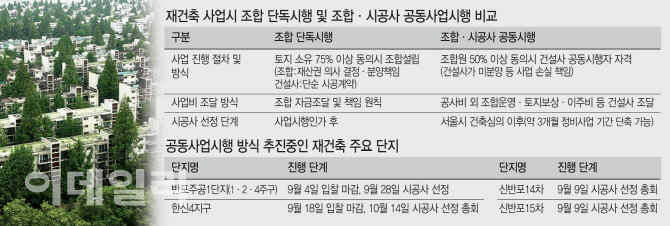 재건축 조합-건설사 맞손 '공동사업시행'…무늬만 공동사업?