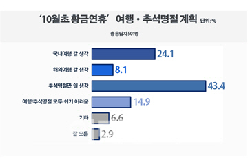 10월초 황금연휴 `여행가겠다` 32.2% 달해