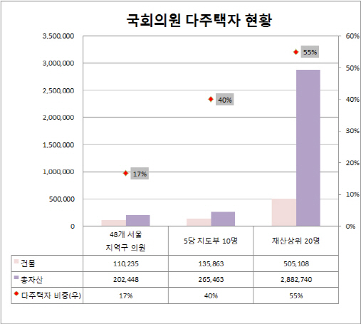 재산상위 20명, 55% 다주택자..11명중 7명 `한국당`